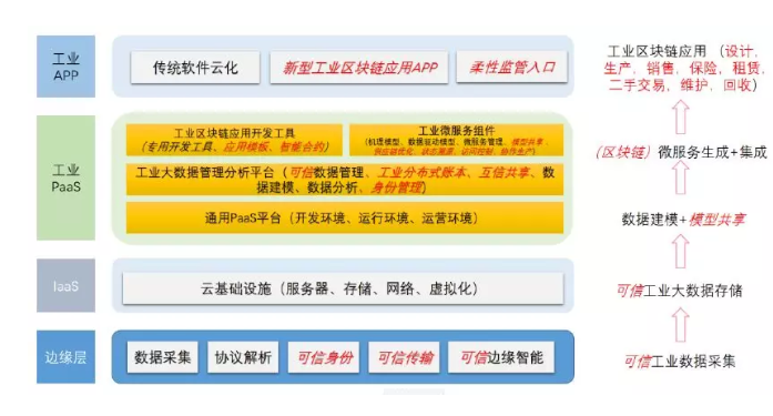 工业区块链架构体系
